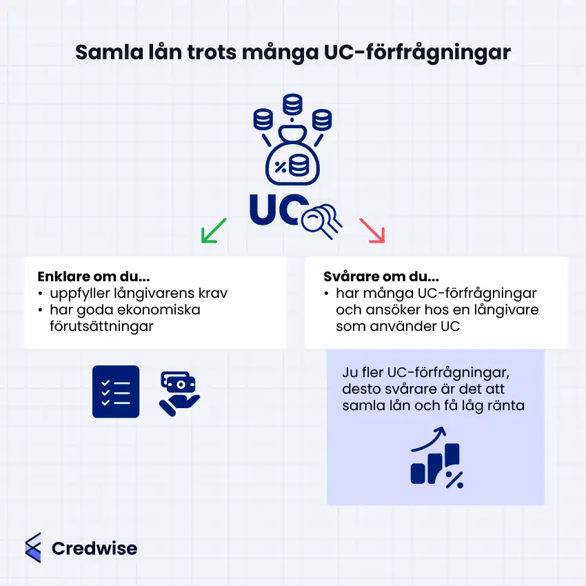 Bilden förklarar att det är möjligt att samla lån trots många UC-förfrågningar. I mitten syns en ikon med mynt som går mot en pengapåse, vilket symboliserar samlingslån, samt texten "UC" med flera förstoringsglas som representerar UC-förfrågningar. Till vänster står att det är enklare att få lån om man uppfyller långivarens krav och har god ekonomi, illustrerat med en checklista och en hand med pengar. Till höger står att det är svårare om man har många UC-förfrågningar och söker hos en långivare som använder UC, vilket förstärks av en ikon med förstoringsglas. Längst ner visas att ju fler UC-förfrågningar man har, desto svårare är det att samla lån och få låg ränta, illustrerat med en graf, ett procenttecken och en pil som pekar uppåt.
