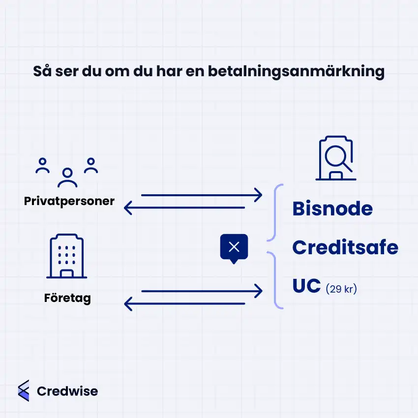 Bilden visar hur privatpersoner och företag kan beställa kreditupplysningar för att se om de har betalningsanmärkningar. Ikoner representerar privatpersoner och företag till vänster, med pilar som pekar mot tre kreditupplysningsföretag: Bisnode, Creditsafe och UC. Bisnode och Creditsafe erbjuder gratis upplysningar för privatpersoner, medan UC tar 29 kronor. En kryssymbol till vänster om kreditupplysningsföretagen markerar att informationen inte kommer direkt från individen utan förmedlas via dessa företag. Bilden illustrerar vilka aktörer som erbjuder kreditupplysningar och hur informationen flödar mellan dem.