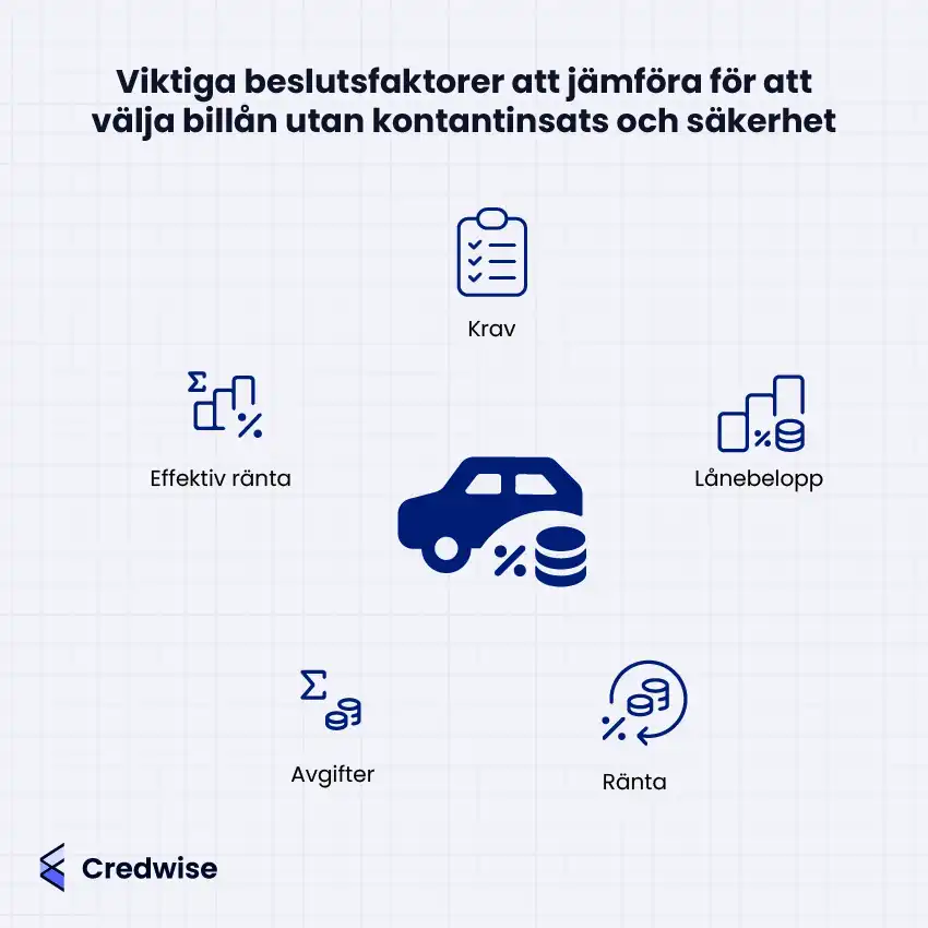 Bilden visar viktiga beslutsfaktorer att jämföra för att välja billån utan kontantinsats och säkerhet. De faktorer som listas är krav, lånebelopp, ränta, avgifter och effektiv ränta. En blå bilikon med pengar och procenttecken syns i mitten, omgiven av ikoner för varje faktor. Text och symboler är blå mot en ljus bakgrund. Längst ner finns Credwises logotyp.