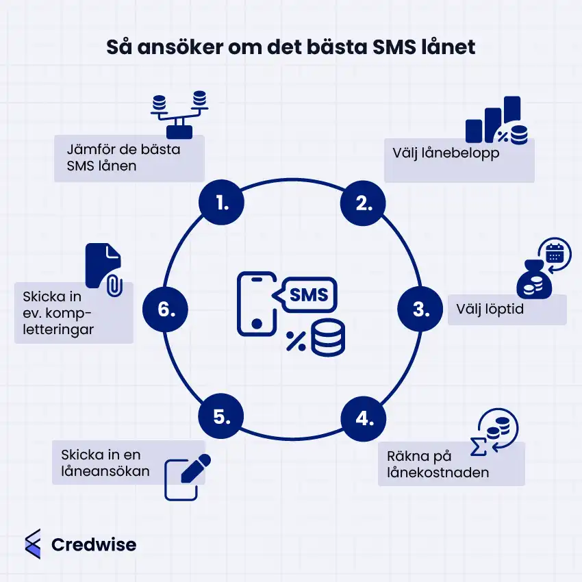 Bilden visar sex steg för hur du ansöker om det bästa SMS-lånet. Stegen är: 1) jämför de bästa SMS-lånen, 2) välj lånebelopp, 3) välj löptid, 4) räkna på lånekostnaden, 5) skicka in en låneansökan, och 6) skicka in eventuella kompletteringar. Varje steg är numrerat och illustrerat med en ikon, till exempel vågskålar, stapeldiagram, pengar och kalender. I mitten finns en bild på en mobiltelefon med en pratbubbla som säger "SMS", tillsammans med ikoner för procent och mynt, vilket symboliserar ett SMS-lån.