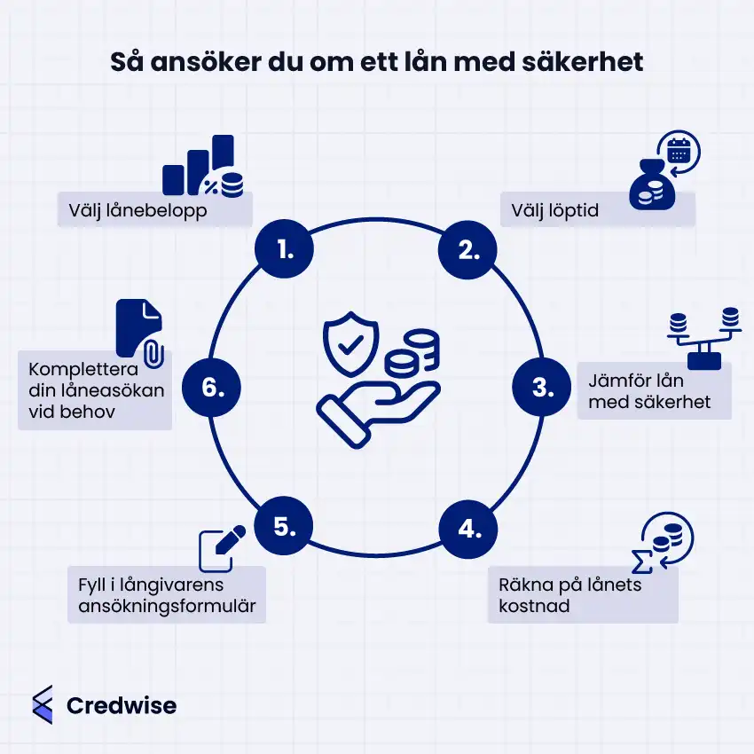 Bilden visar sex steg för hur du ansöker om ett lån med säkerhet. Stegen är: välj lånebelopp, välj löptid, jämför lån med säkerhet, räkna på lånets kostnad, fyll i långivarens ansökningsformulär och komplettera ansökan vid behov. En cirkulär process med blå ikoner illustrerar varje steg. I mitten finns en hand med pengar och en säkerhetssymbol. Längst ner syns Credwises logotyp.