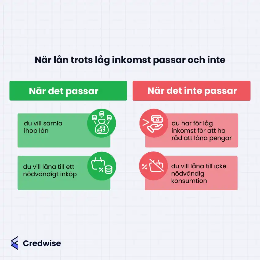 Bilden visar två kolumner under rubriken "När lån trots låg inkomst passar och inte". Den vänstra kolumnen är grön och listar två skäl när det passar att låna: samla ihop lån och nödvändigt inköp. Den högra kolumnen är röd och visar två skäl när det inte passar: för låg inkomst för lån och lån till icke nödvändig konsumtion. Båda kolumnerna har tillhörande ikoner. Längst ner syns logotypen för Credwise.