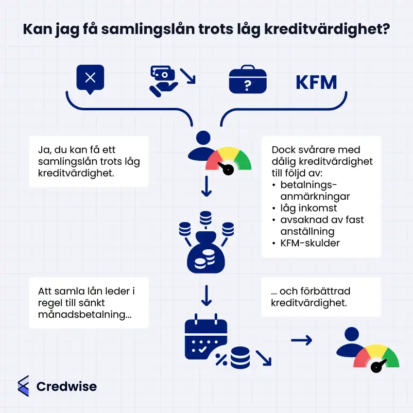 Bilden förklarar om det går att få ett samlingslån trots låg kreditvärdighet, med en personikon och en färgad kreditmätare i centrum. Ovanför visas ikoner för betalningsanmärkning, låg inkomst, avsaknad av fast anställning och KFM-skulder som orsaker till låg kreditvärdighet. Nedanför finns en pengapåse med procenttecken och mynt som symboliserar samlingslånet, följt av en kalender och mynt som visar sänkt månadskostnad. Längst ner visas en förbättrad kreditmätare som symbol för förbättrad kreditvärdighet. Nederst syns Credwise-logotypen.