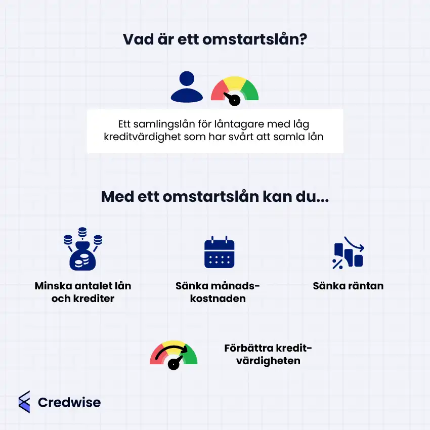 Bilden beskriver vad ett omstartslån är och vilka fördelar det kan ge. Omstartslån riktar sig till låntagare med låg kreditvärdighet som har svårt att samla sina lån. Genom ett omstartslån kan man minska antalet lån och krediter, sänka månadskostnaden, samt sänka räntan. Dessutom kan det förbättra kreditvärdigheten för låntagaren. Längst ner finns Credwise-logotypen.