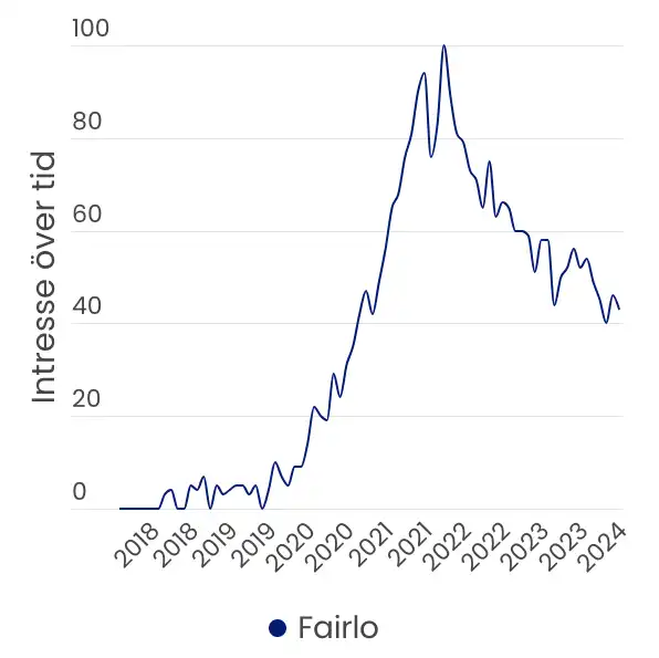 Graf hämtad från Google Trends som visar att månatlig sökvolym för "Fairlo" i Sverige ökade mellan åren 2019 och 2021, för att därefter minska.