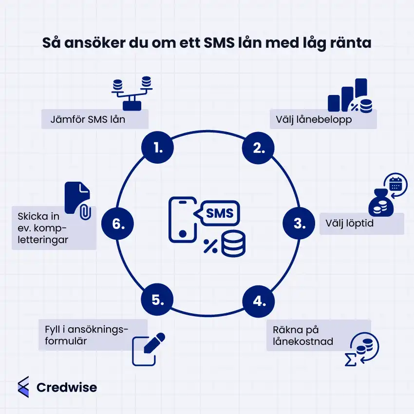 Bilden visar en steg-för-steg-guide för hur man ansöker om ett SMS-lån med låg ränta, ordnad i en cirkel runt en ikon med mobiltelefon, SMS-symbol, procenttecken och mynt som symboliserar SMS-lån. Stegen är: jämför SMS-lån, välj lånebelopp, välj löptid, räkna på lånekostnad, fyll i ansökningsformulär och skicka in eventuella kompletteringar. Varje steg har en tillhörande ikon, som exempelvis balansvåg, pengapåse, penna och dokument. Nederst syns Credwise-logotypen.