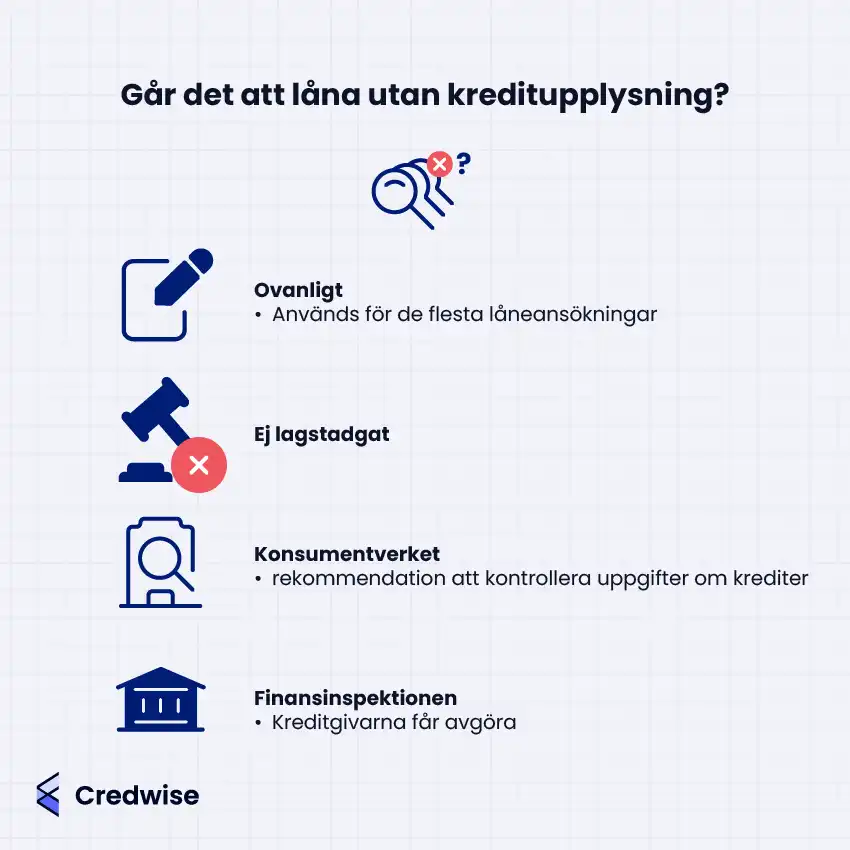 Bilden visar att det är ovanligt att låna utan kreditupplysning, även om det inte är lagstadgat. Konsumentverket rekommenderar att kreditgivare kontrollerar uppgifter om krediter. Finansinspektionen lämnar till kreditgivarna att avgöra hur kontroller ska göras. Ikoner används för att illustrera nyckelpunkter i regelverket och praxis.