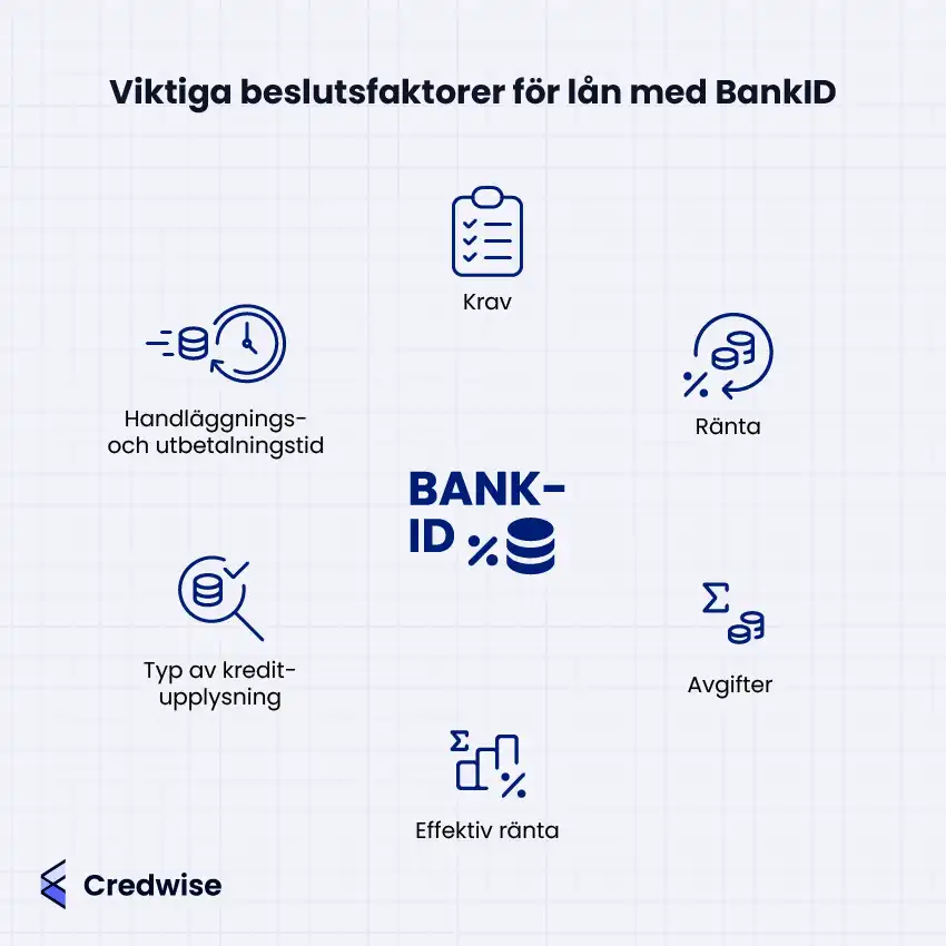 Bilden visar viktiga beslutsfaktorer för lån med BankID, med en stor BankID-symbol med procenttecken och mynt i mitten. Runt om finns ikoner som representerar olika faktorer: ett dokument med checklista för krav, mynt och procenttecken för ränta, stapel med mynt för avgifter, stapeldiagram och procent för effektiv ränta, ett förstoringsglas med mynt för typ av kreditupplysning samt en klocka och mynt för handläggnings- och utbetalningstid. Nederst syns Credwise-logotypen.