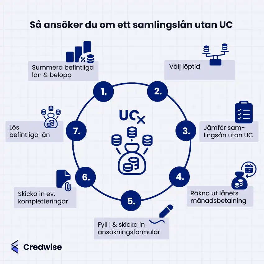 Bilden visar en cirkulär guide med rubriken "Så ansöker du om ett samlingslån utan UC". Stegen är: summera befintliga lån och belopp, välj löptid, jämför samlingslån utan UC, räkna ut månadskostnad, fyll i och skicka ansökan, skicka in eventuella kompletteringar, och lös befintliga lån. I mitten finns texten "UC" med ett kryss samt myntikoner som visar hur mynt samlas i en pengapåse. Varje steg illustreras med en tillhörande ikon. Längst ner syns logotypen för Credwise.
