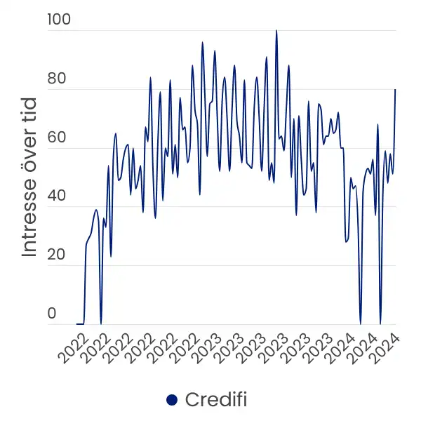 Graf från Google Trends som visar att månatlig sökvolym för "Credifi" i Sverige har pendlat mellan ungefär samma nivåer sedan slutet på år 2021 och fram till juni år 2024.