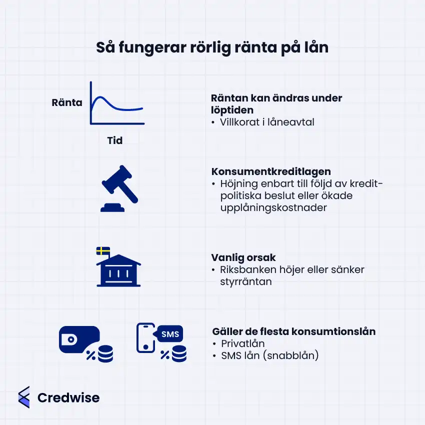 Bilden förklarar hur rörlig ränta på lån fungerar. Räntan kan ändras under löptiden enligt villkor i låneavtalet. Enligt konsumentkreditlagen får höjning endast ske vid kreditpolitiska beslut eller ökade upplåningskostnader. Riksbankens justering av styrräntan är en vanlig orsak till ränteförändringar. Bilden visar att rörlig ränta gäller för de flesta konsumtionslån, som privatlån och SMS-lån.