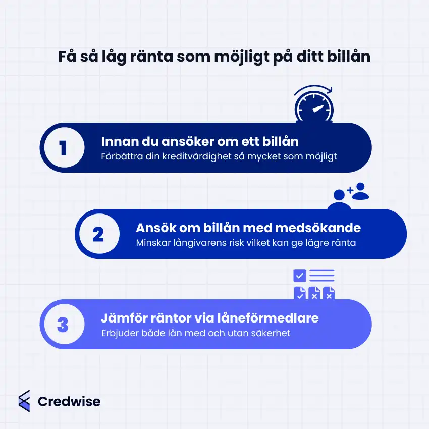 Illustration med texten: 'Få så låg ränta som möjligt på ditt billån'. Bilden listar tre steg: 1. Innan du ansöker om ett billån - förbättra din kreditvärdighet så mycket som möjligt. 2. Ansök om billån med medsökande - minskar långivarens risk vilket kan ge lägre ränta. 3. Jämför räntor via låneförmedlare - erbjuder både lån med och utan säkerhet. Credwise-logotypen finns i det nedre vänstra hörnet.