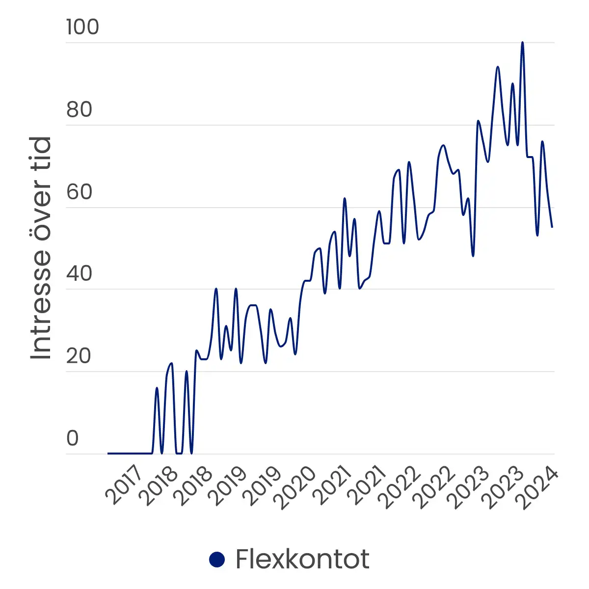 Graf från Google Trends som visar att månatlig sökvolym för "Flexkontot" i Sverige ökade från januari år 2018 fram till toppnivån i januari år 2024. I januari år 2024 sjönk trafiken, men den håller sommaren år 2024 på att hämtas upp igen.