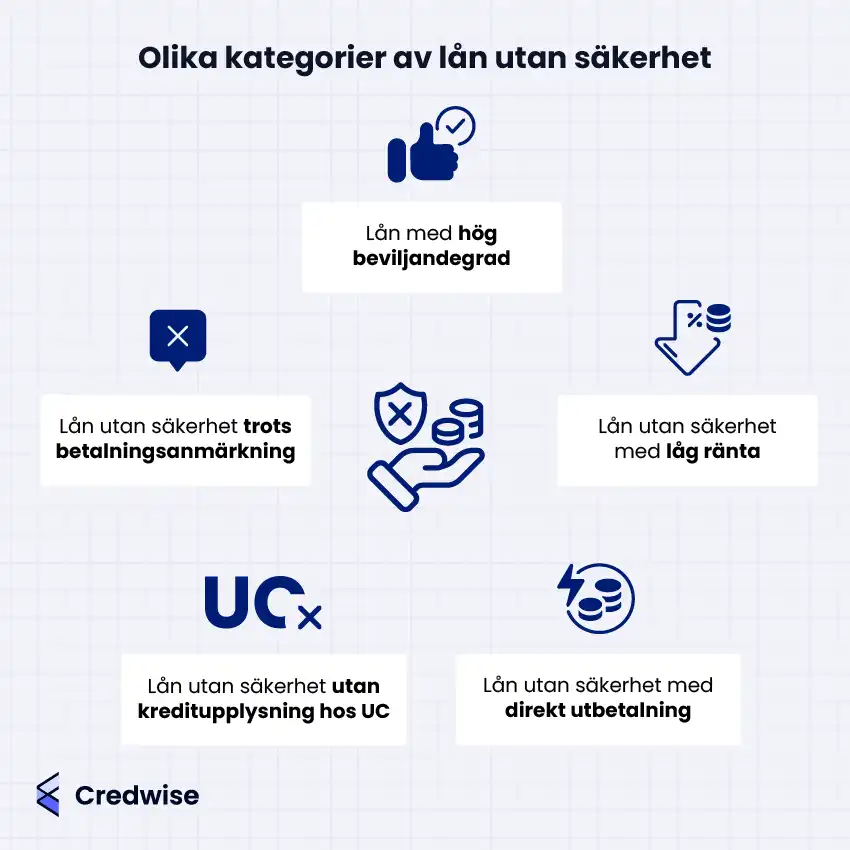 Bilden visar olika kategorier av lån utan säkerhet och deras specifika egenskaper. Exempel på sådana lån är lån med hög beviljandegrad, lån med låg ränta och lån trots betalningsanmärkning. Andra kategorier inkluderar lån utan kreditupplysning hos UC samt lån med direkt utbetalning. Längst ner finns Credwise-logotypen.