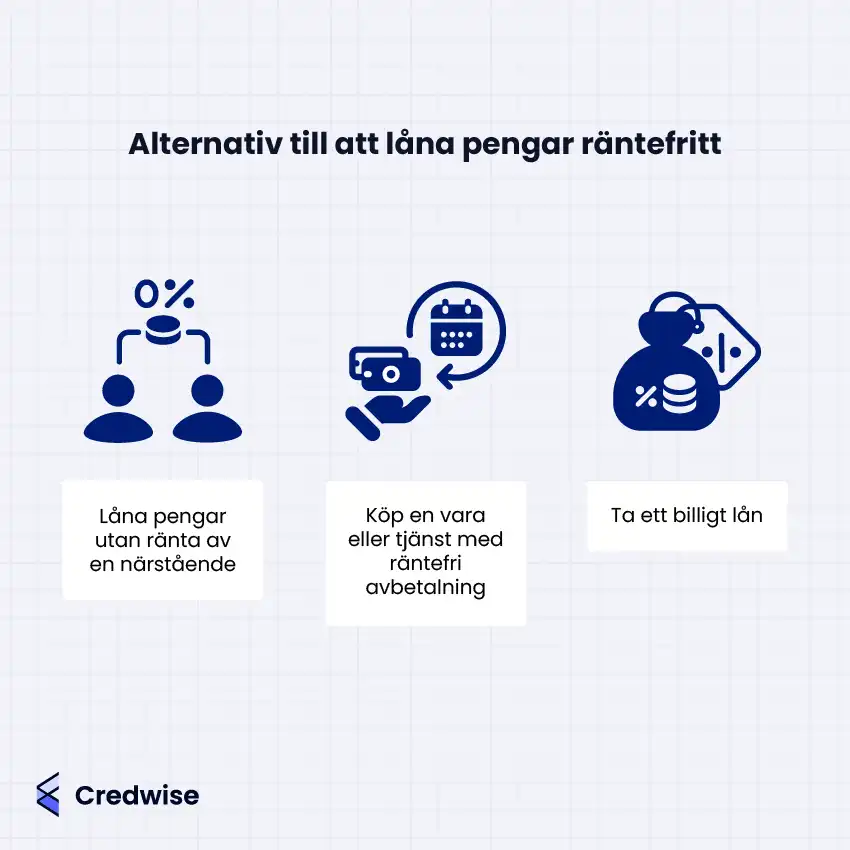 Illustration med texten: 'Alternativ till att låna pengar räntefritt'. Bilden visar tre alternativ representerade med ikoner: Låna pengar utan ränta av en närstående, köp en vara eller tjänst med räntefri avbetalning, och ta ett billigt lån. Credwise-logotypen finns i det nedre vänstra hörnet.