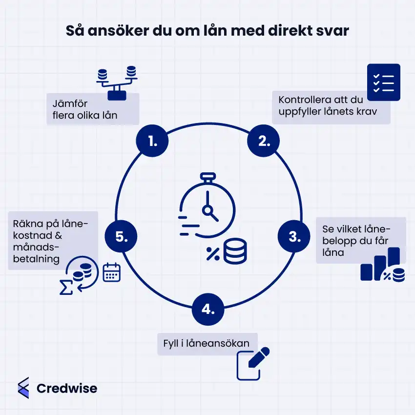 Bilden visar en cirkulär guide i fem steg för hur man ansöker om lån med direkt svar. Stegen inkluderar att jämföra olika lån, kontrollera att man uppfyller lånekraven, se vilket lånebelopp man kan få, fylla i låneansökan och räkna på lånekostnad och månadskostnad. I mitten finns en ikon med ett tidtagarur, symboler för pengar och procenttecken som representerar lån med direktsvar. Varje steg är numrerat och illustrerat med en ikon. Bilden har en blåvit färgskala och är framtagen av Credwise.