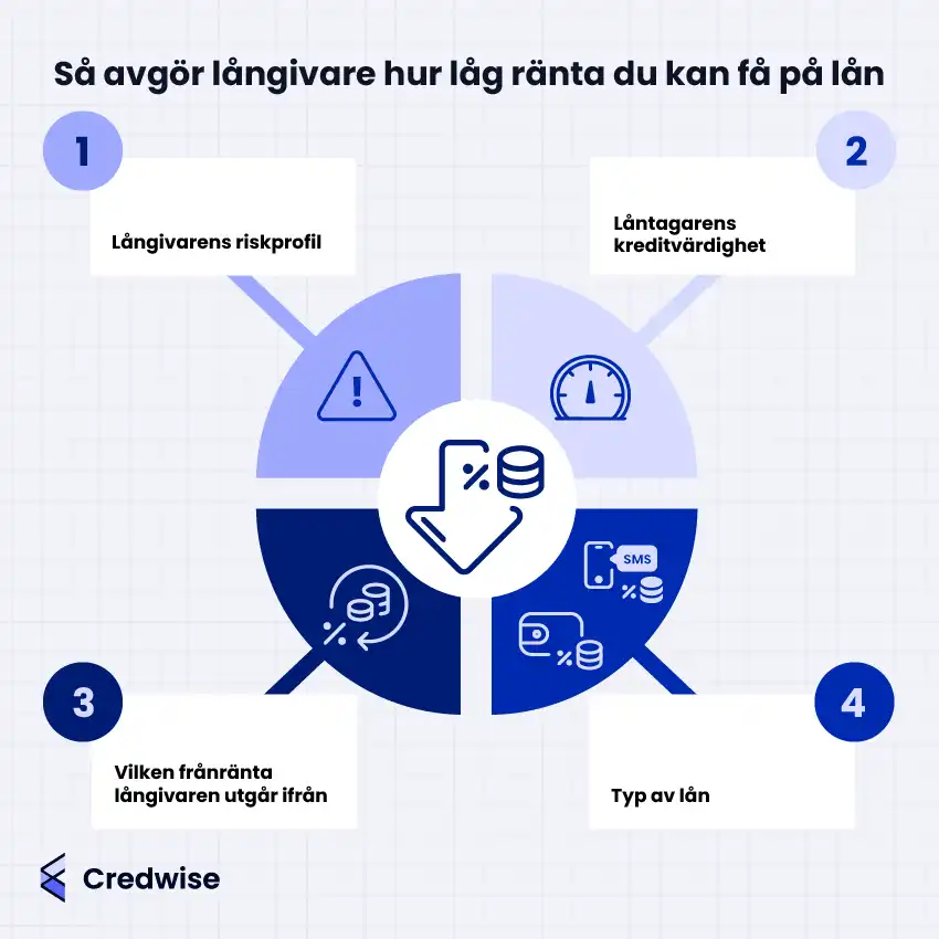 Illustration med texten: 'Så avgör långivare hur låg ränta du kan få på lån'. Bilden visar fyra faktorer: 1. Långivarens riskprofil, 2. Låntagarens kreditvärdighet, 3. Vilken frånränta långivaren utgår ifrån, och 4. Typ av lån. Centralt finns en ikon av mynt och en nedåtpil. Credwise-logotypen finns i det nedre vänstra hörnet.