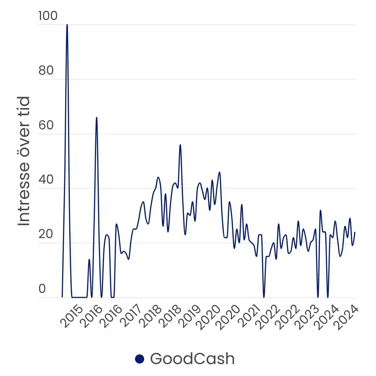 Graf från Google Trends som visar att månatlig sökvolym för "Goodcash" i Sverige toppade i december år 2014 och i december år 2015. Sedan dess har sökvolymen pendlat på lägre nivåer fram till dags dato.