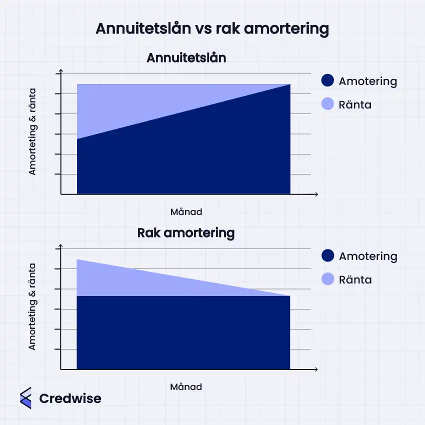 En illustration som jämför annuitetslån och rak amortering. Den övre grafen visar ett annuitetslån där de totala månatliga betalningarna (amortering och ränta) är konstanta, men andelen ränta minskar medan andelen amortering ökar över tid. Den nedre grafen visar rak amortering där amorteringsbeloppet är konstant varje månad, men de totala månatliga betalningarna minskar över tid eftersom räntedelen minskar. Illustration av Credwise.