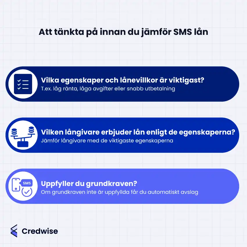 Bilden visar tre saker att tänka på innan man jämför SMS-lån. Överst uppmanas man att identifiera vilka lånevillkor som är viktigast, till exempel låg ränta, låga avgifter eller snabb utbetalning, illustrerat med en checklista. I mitten uppmanas man att jämföra långivare baserat på dessa egenskaper, symboliserat med en våg som jämför två alternativ. Nederst påminns man om att kontrollera att man uppfyller grundkraven för lånet för att undvika automatiskt avslag – illustrerat med en mobiltelefon med en "SMS"-etikett och en bockmarkering. Färgade sektioner i mörkblått, blått och ljuslila skiljer de tre stegen visuellt åt.
