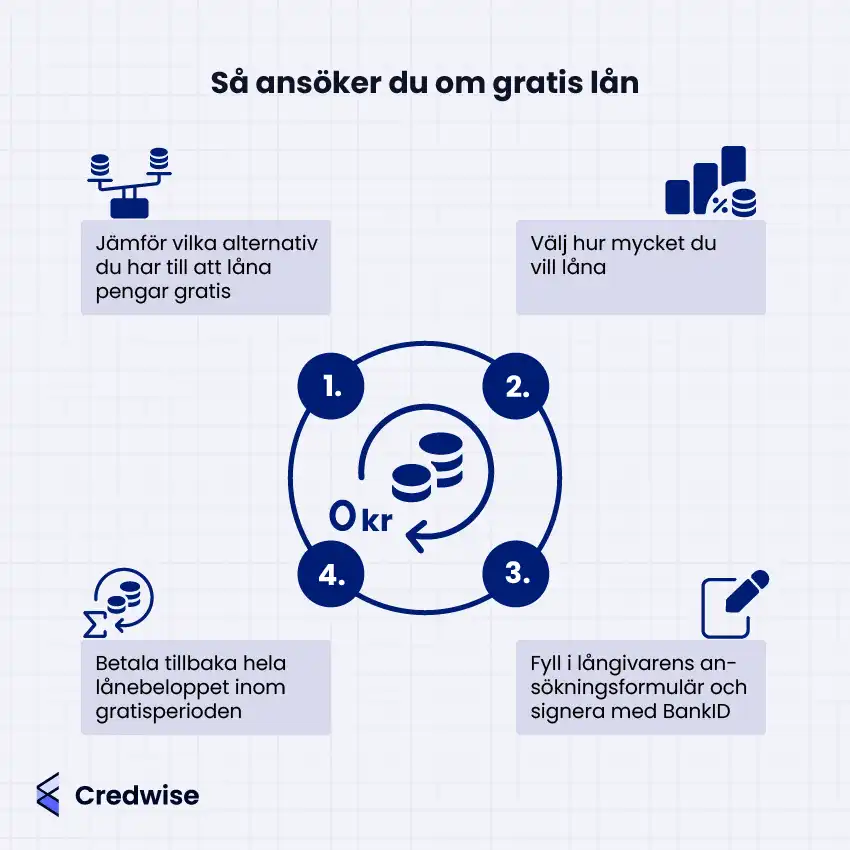 Bilden visar stegen för hur man ansöker om ett gratis lån. I mitten syns en ikon med texten "0 kr", mynt och en pil som cirklar runt, vilket symboliserar ett lån utan kostnad. Runt den presenteras fyra steg med tillhörande ikoner: jämför gratislånealternativ (vågskål med mynt), välj lånebelopp (stapeldiagram med procent och mynt), fyll i ansökan och signera med BankID (penna och formulär), samt betala tillbaka hela lånebeloppet inom gratisperioden (summatecken, mynt och en pil som cirklar runt). Bilden är från Credwise.