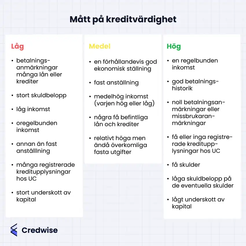 Bilden visar tre nivåer av kreditvärdighet – låg, medel och hög – med exempel på vad som kännetecknar varje nivå. Låg kreditvärdighet kopplas till faktorer som betalningsanmärkningar, hög skuldsättning, låg eller oregelbunden inkomst och många kreditupplysningar. Medel kreditvärdighet innebär fast anställning, medelhög inkomst och hanterbara skulder. Hög kreditvärdighet kännetecknas av regelbunden inkomst, god betalningshistorik, få skulder och få kreditupplysningar. Syftet med bilden är att visa vilka ekonomiska faktorer som påverkar bedömningen av kreditvärdighet.