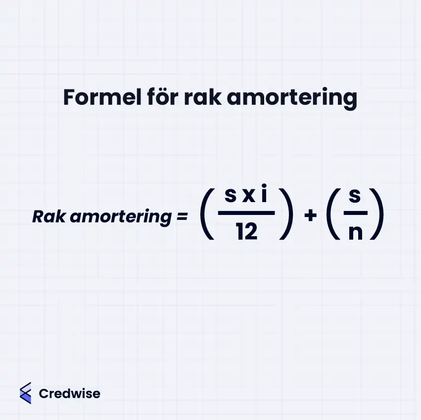 En bild som visar formeln för rak amortering. Texten på bilden säger 'Formel för rak amortering' och formeln som visas är: Rak amortering =(𝑠×𝑖/12)+(𝑠/𝑛) där s representerar lånebeloppet, i är räntesatsen, och n är antalet betalningsperioder. Illustration av Credwise.