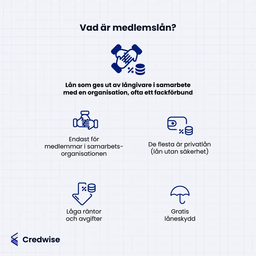 Bilden förklarar vad ett medlemslån är. Det är ett lån som ges ut av långivare i samarbete med en organisation, ofta ett fackförbund. Lånet är endast tillgängligt för medlemmar i organisationen och är oftast ett privatlån utan säkerhet. Fördelarna inkluderar låga räntor och avgifter samt gratis låneskydd. Bilden innehåller ikoner som symboliserar dessa förmåner.