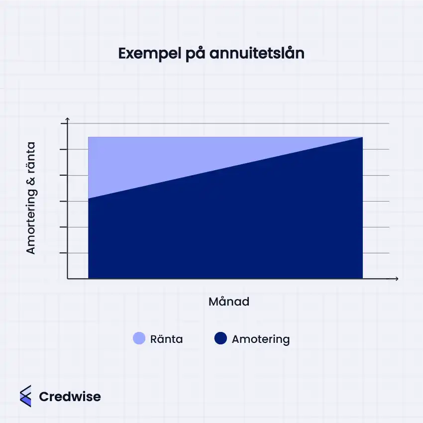 En illustration som visar ett exempel på ett annuitetslån. Grafen visar att de totala månatliga betalningarna (amortering och ränta) är konstanta, men andelen ränta minskar medan andelen amortering ökar över tid. Texten på bilden säger 'Exempel på annuitetslån'. Illustration av Credwise.