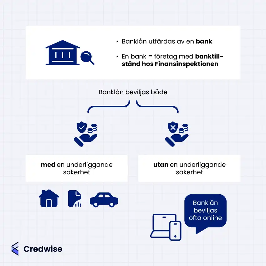 Bilden förklarar vad ett banklån är och hur det beviljas. Banklån utfärdas av en bank, som är ett företag med banktillstånd från Finansinspektionen. Lånen kan beviljas antingen med underliggande säkerhet, som hus, bil eller pantbrev, eller utan säkerhet. Det framgår också att banklån ofta beviljas online. Bilden innehåller tydliga ikoner för att illustrera de olika lånetyperna och processen.