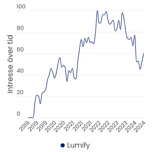 Graf från Google Trends som visar att månatlig sökvolym för "Lumify" i Sverige ökade mellan åren 2019 och 2022, för att därefter minska.