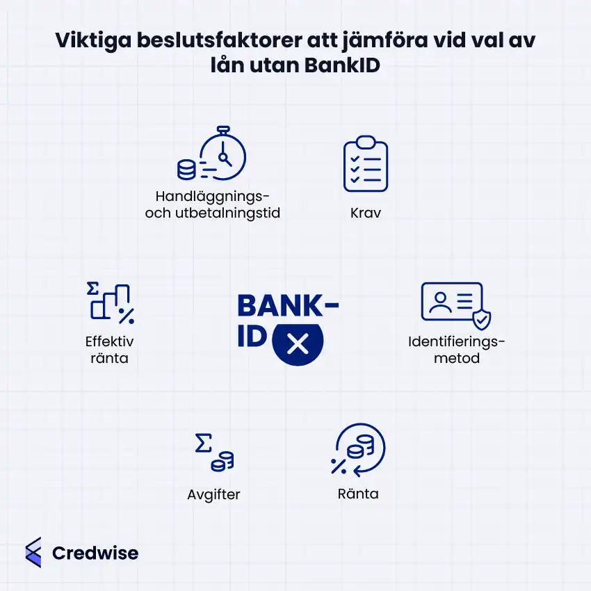 Bilden visar viktiga faktorer att överväga vid val av lån utan BankID. Dessa inkluderar handläggnings- och utbetalningstid, specifika krav från långivaren, samt den identifikationsmetod som används. Vidare betonas effektiv ränta, ränta och avgifter som centrala aspekter att jämföra. I mitten syns en symbol för BankID med ett kryss som indikerar att detta inte används.