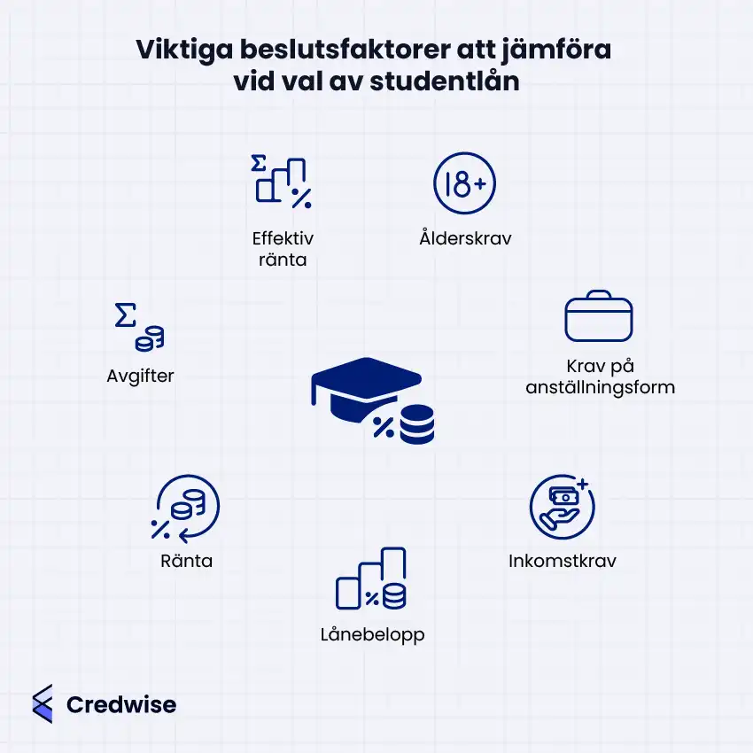 Bilden visar viktiga beslutsfaktorer att jämföra vid val av studentlån. Några av faktorerna som nämns är effektiv ränta, ålderskrav, inkomstkrav och lånebelopp. Dessutom bör man beakta eventuella avgifter, ränta och krav på anställningsform. Dessa aspekter hjälper studenter att göra ett välgrundat val när de ansöker om lån. Bilden är skapad av Credwise.