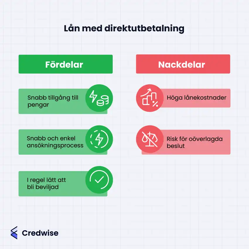 Illustration med texten: 'Lån med direktutbetalning'. Bilden är uppdelad i två kolumner: en grön med fördelar och en röd med nackdelar. Fördelar inkluderar snabb tillgång till pengar, snabb och enkel ansökningsprocess, och i regel lätt att bli beviljad. Nackdelar inkluderar höga lånekostnader och risk för oöverlagda beslut. Credwise-logotypen finns i det nedre vänstra hörnet.